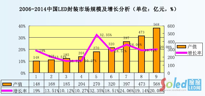2006-2014Ї(gu)LEDbЈ(chng)Ҏ(gu)ģL(zhng)λ|Ԫ%