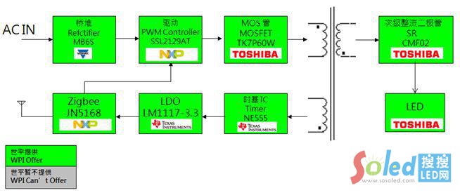 ZigBee׹LED{(dio)(q)ӷܿD