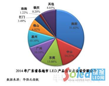 ledaI(y) LED LED@ʾ LEDb2